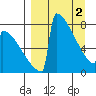 Levelock tide chart for Tuesday, April 2, 2024
