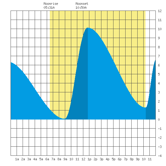 Levelock tide chart for Tuesday, April 30, 2024