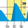Levelock tide chart for Tuesday, April 30, 2024