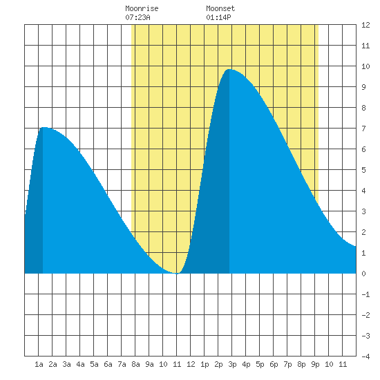 Levelock tide chart for Wednesday, April 3, 2024