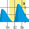 Levelock tide chart for Wednesday, April 3, 2024