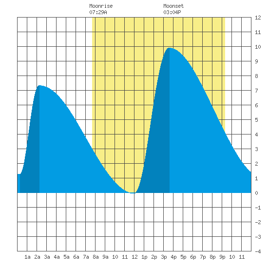 Levelock tide chart for Thursday, April 4, 2024