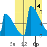 Levelock tide chart for Thursday, April 4, 2024
