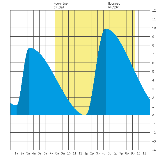 Levelock tide chart for Friday, April 5, 2024