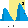 Levelock tide chart for Friday, April 5, 2024