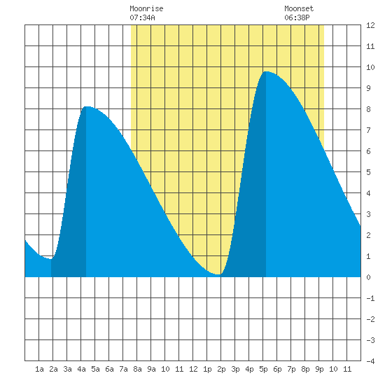 Levelock tide chart for Saturday, April 6, 2024