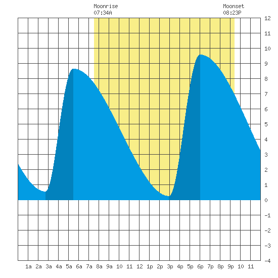 Levelock tide chart for Sunday, April 7, 2024