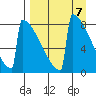 Levelock tide chart for Sunday, April 7, 2024