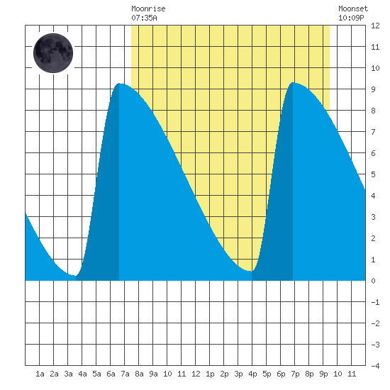 Levelock tide chart for Monday, April 8, 2024