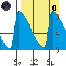 Levelock tide chart for Monday, April 8, 2024