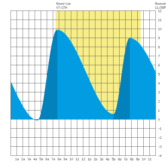 Levelock tide chart for Tuesday, April 9, 2024