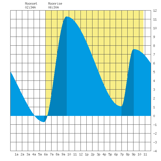 Levelock tide chart for Friday, May 10, 2024