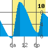 Levelock tide chart for Friday, May 10, 2024