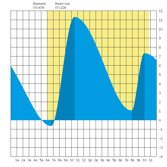Levelock tide chart for Saturday, May 11, 2024