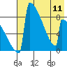 Levelock tide chart for Saturday, May 11, 2024