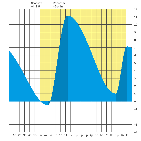 Levelock tide chart for Sunday, May 12, 2024