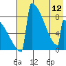 Levelock tide chart for Sunday, May 12, 2024