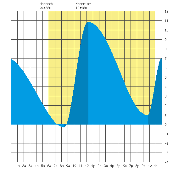 Levelock tide chart for Monday, May 13, 2024