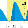Levelock tide chart for Monday, May 13, 2024