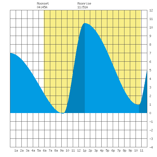 Levelock tide chart for Tuesday, May 14, 2024