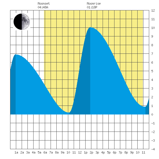 Levelock tide chart for Wednesday, May 15, 2024