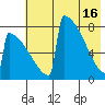 Levelock tide chart for Thursday, May 16, 2024