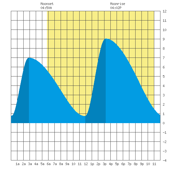 Levelock tide chart for Friday, May 17, 2024