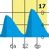 Levelock tide chart for Friday, May 17, 2024