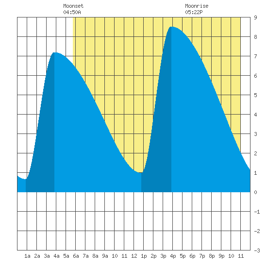 Levelock tide chart for Saturday, May 18, 2024