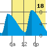 Levelock tide chart for Saturday, May 18, 2024