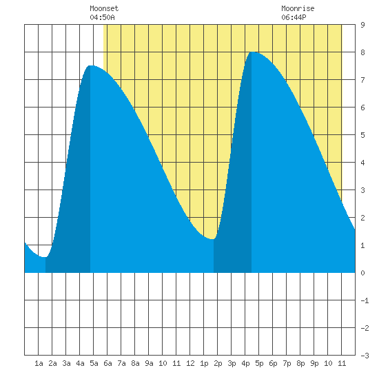 Levelock tide chart for Sunday, May 19, 2024