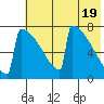 Levelock tide chart for Sunday, May 19, 2024