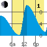 Levelock tide chart for Wednesday, May 1, 2024