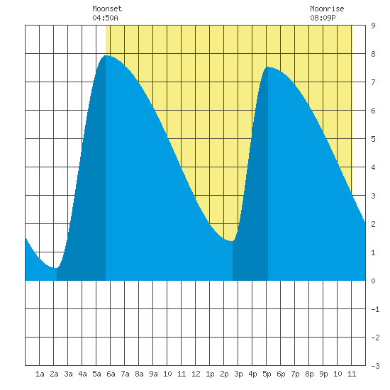 Levelock tide chart for Monday, May 20, 2024