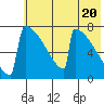 Levelock tide chart for Monday, May 20, 2024