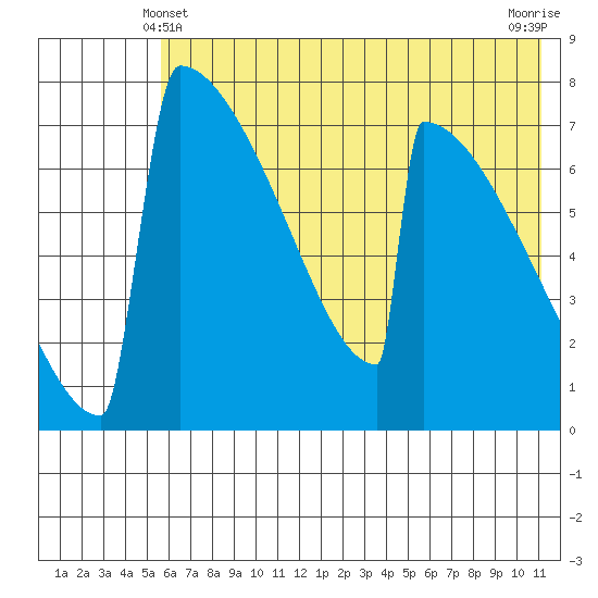 Levelock tide chart for Tuesday, May 21, 2024
