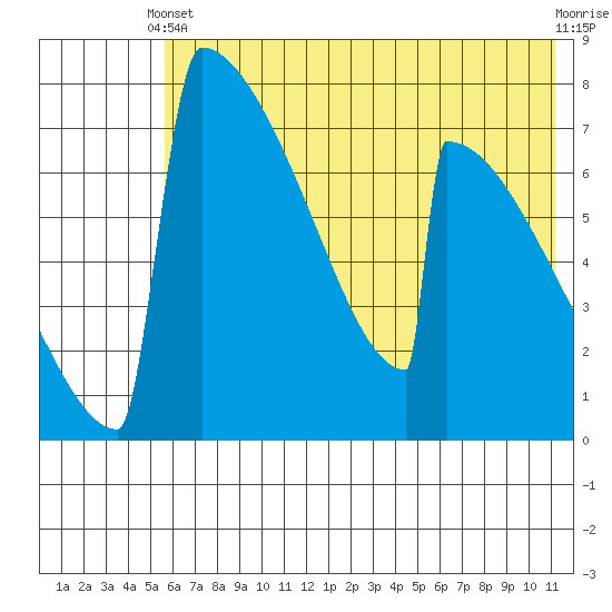 Levelock tide chart for Wednesday, May 22, 2024