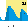 Levelock tide chart for Wednesday, May 22, 2024