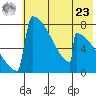 Levelock tide chart for Thursday, May 23, 2024