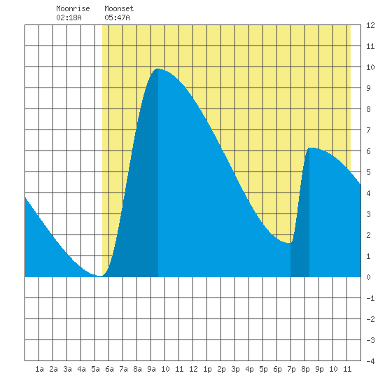 Levelock tide chart for Saturday, May 25, 2024