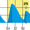 Levelock tide chart for Saturday, May 25, 2024