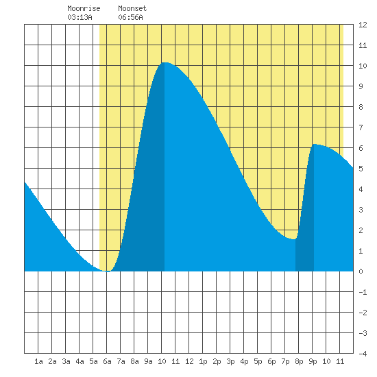 Levelock tide chart for Sunday, May 26, 2024