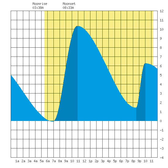 Levelock tide chart for Monday, May 27, 2024