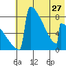 Levelock tide chart for Monday, May 27, 2024