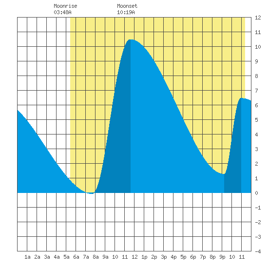 Levelock tide chart for Tuesday, May 28, 2024