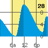 Levelock tide chart for Tuesday, May 28, 2024