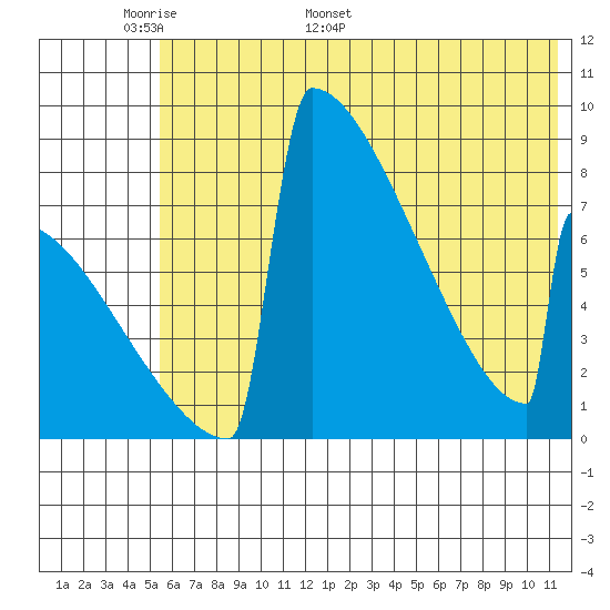 Levelock tide chart for Wednesday, May 29, 2024
