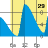 Levelock tide chart for Wednesday, May 29, 2024
