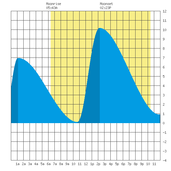 Levelock tide chart for Thursday, May 2, 2024