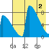 Levelock tide chart for Thursday, May 2, 2024